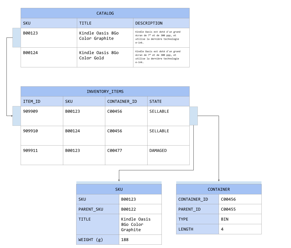 moody data schema